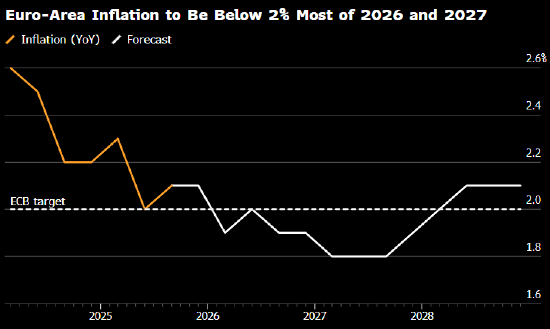 2026 至 2027 年大部分时间欧元区通胀率料低于 2%
