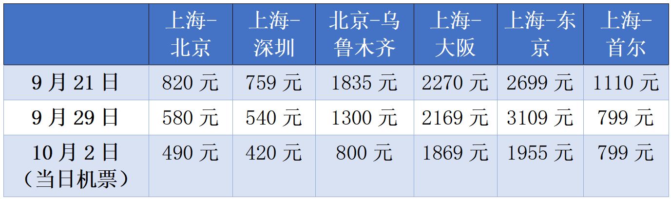 “10月1日”最低机票价格情况（含税不含机建燃油） 数据来源：携程平台