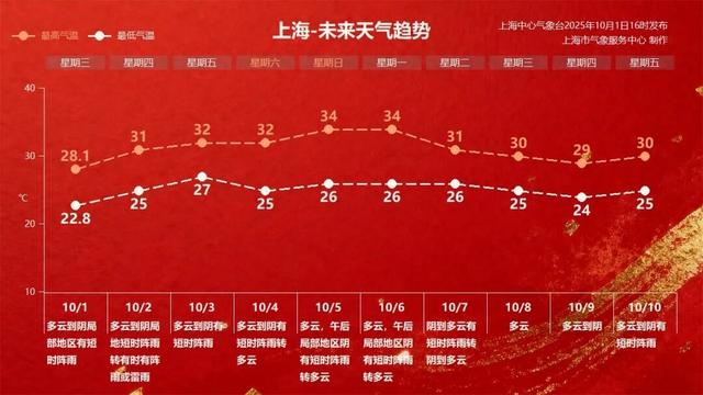 “上海天气发布”微信公号 图