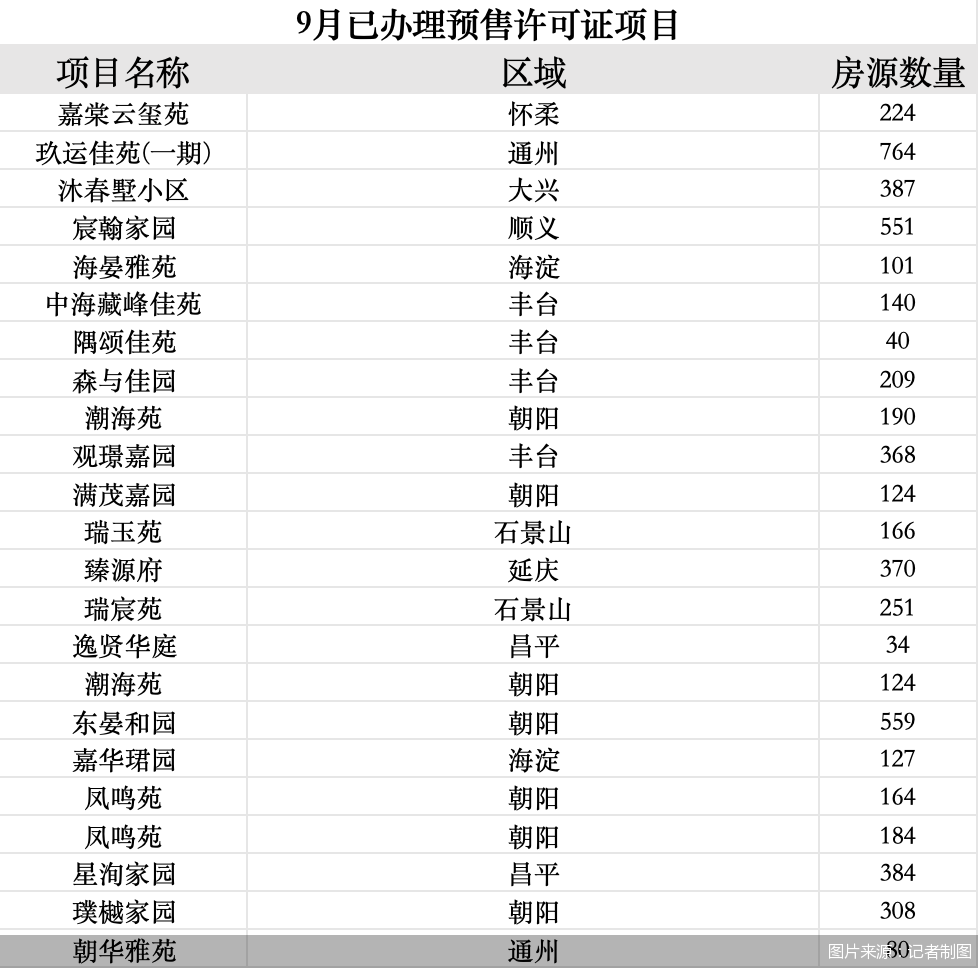 单盘去化率超50%，热销项目引领市场