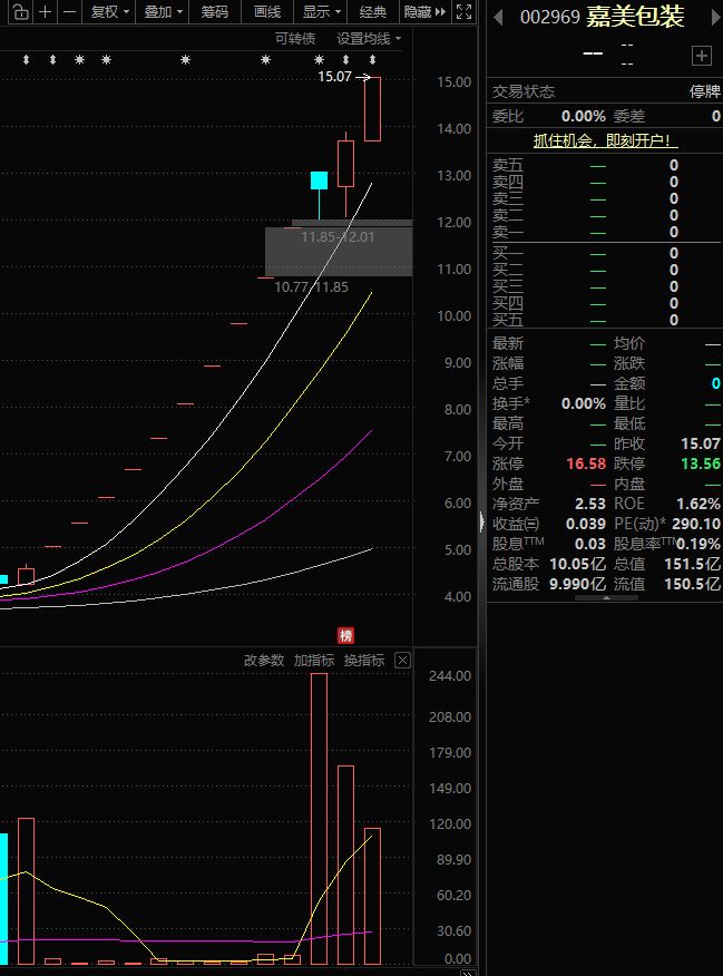 嘉美包装近期股价走势 图片来源：东方财富截图